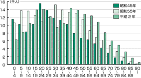 年齢階級別人口の推移の図