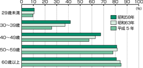 年齢階級別持家率の推移の図