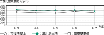 二酸化窒素濃度経年変化の表 