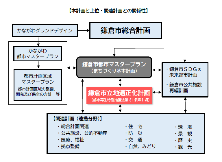 計画位置づけ