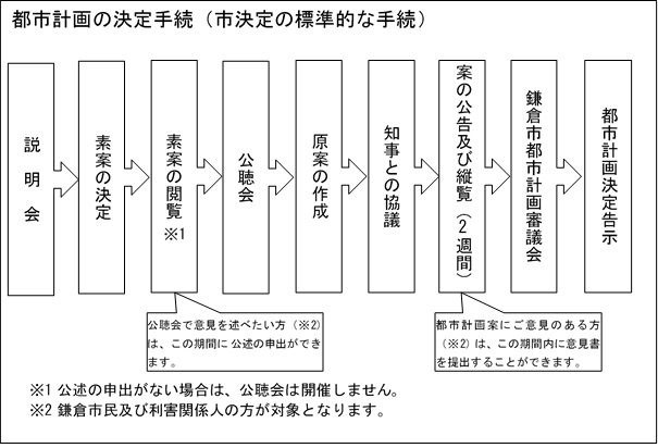 市案件都決手続