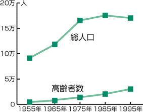 総人口、高齢者数の推移の図  