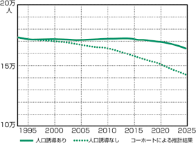鎌倉市将来推計人口の図