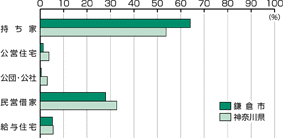 所有関係別住宅数の図