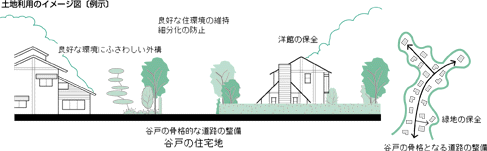 土地利用のイメージ図