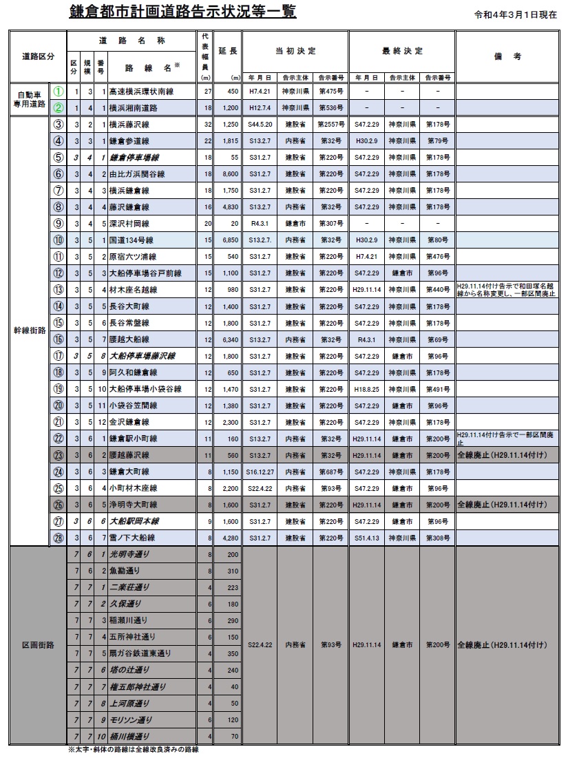 都市計画道路告示状況等一覧