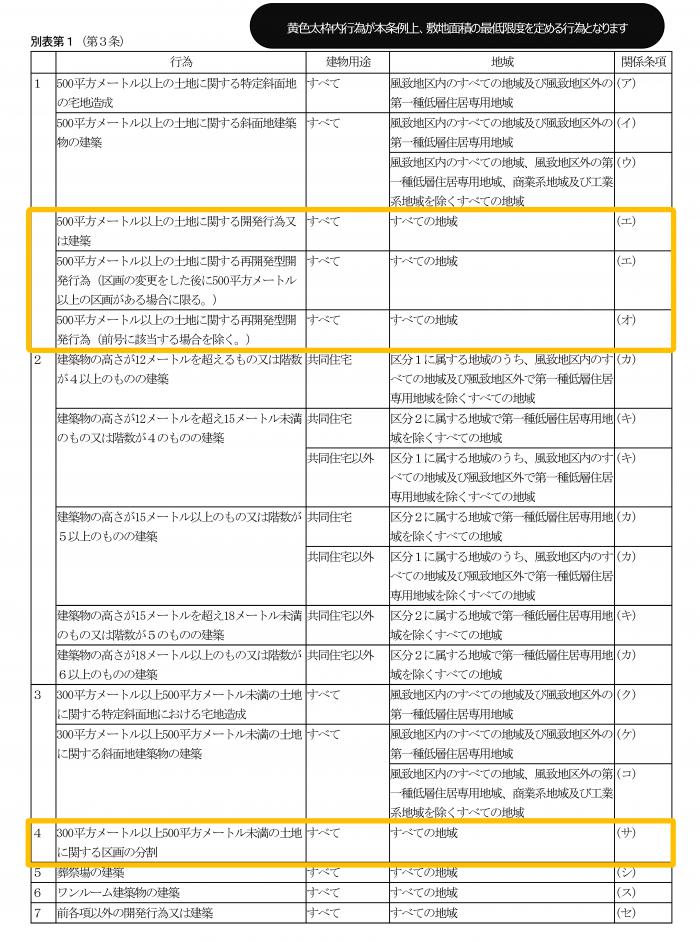 別表1　敷地面積の最低限度