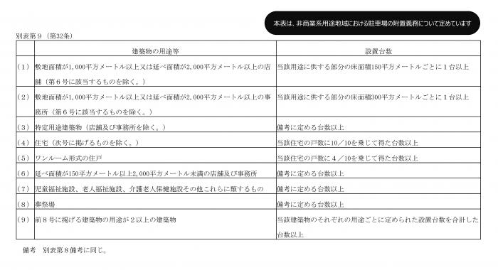 別表9　駐車場の附置義務