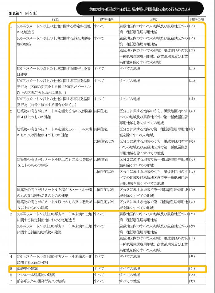 別表１　駐車場の附置義務