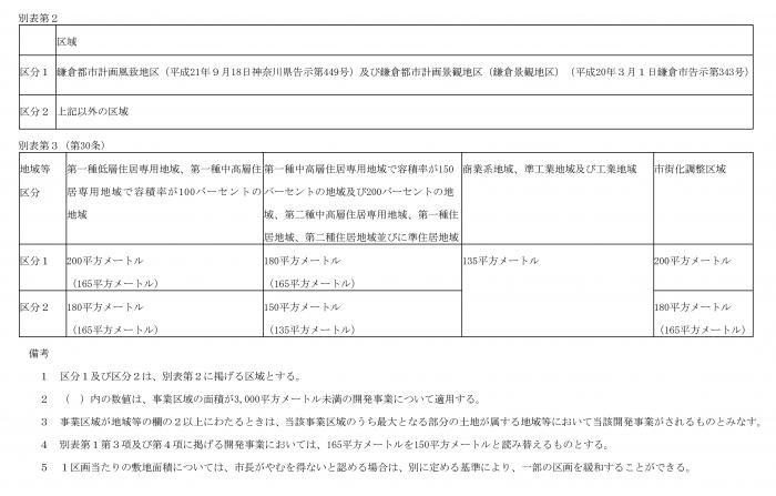 別表２～３　敷地面積の最低限度