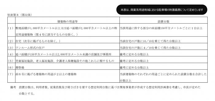 別表８　駐車場の附置義務