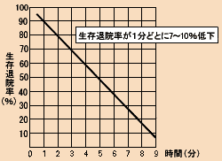 除細動実施までの時間と生存退院率のグラフ