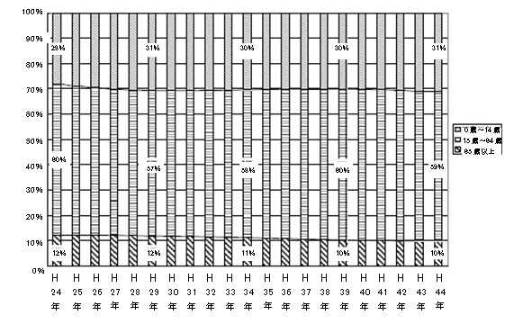 年齢3階層別人口（構成比）