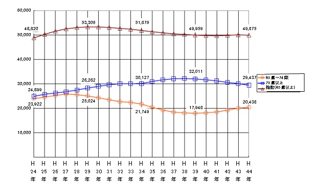 高齢者人口