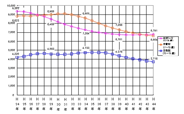 幼児人口・児童数・生徒数
