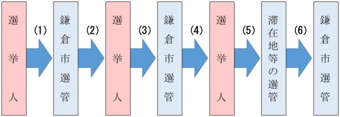 名簿登録地以外での不在者投票の手続きについて