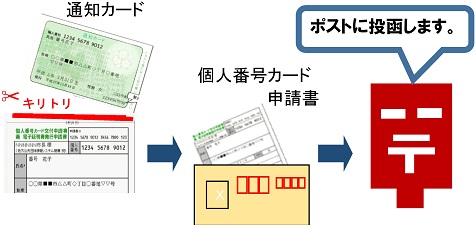 郵送での申請イメージ