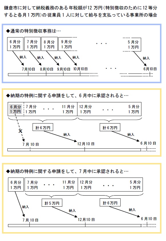 納期の特例図解