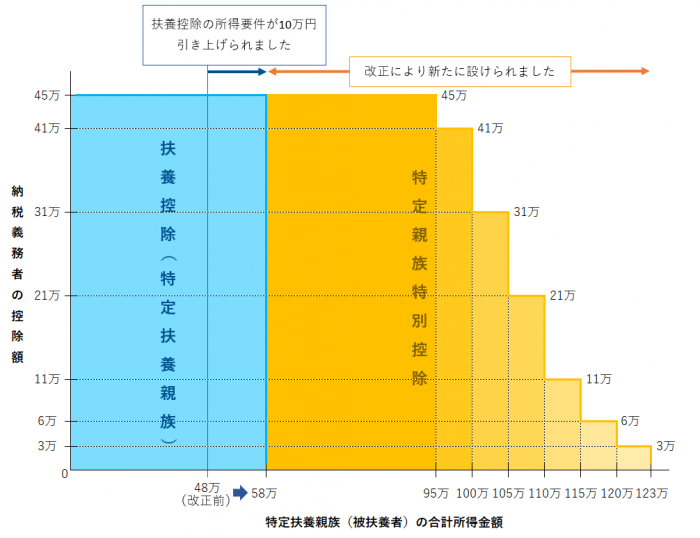特定親族特別控除