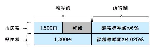 均等割の軽減