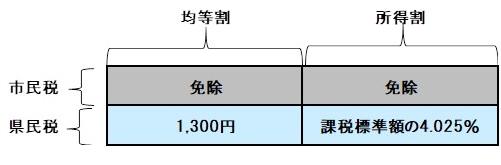 所得金額が一定の額以下の人