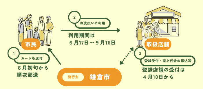 2026縁むすびカードの仕組み