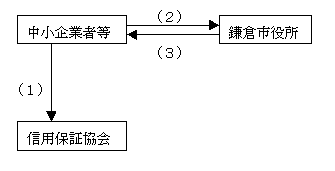 保証料補助の流れ