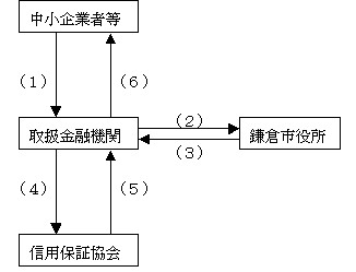 融資申込の流れ