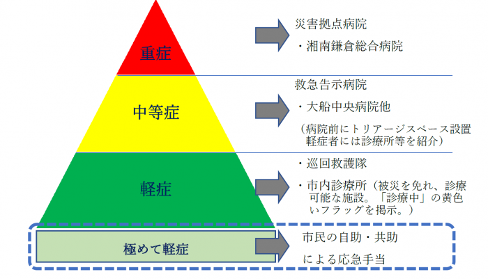 災害時医療救護