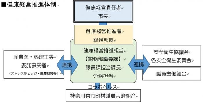 健康経営推進体制