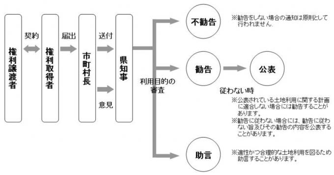 国土法の手続の流れ