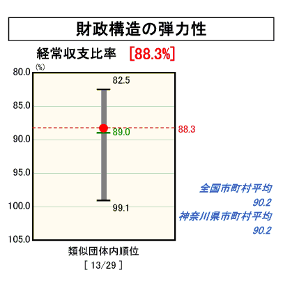 財政構造の弾力性のグラフ（平成１７年度決算）