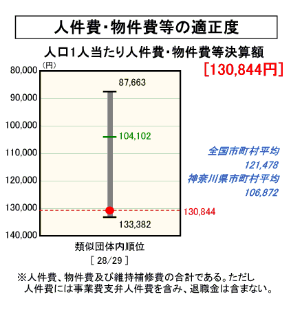 人件費・物件費等の適正度のグラフ（平成１７年度決算）