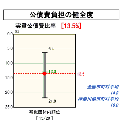 公債費負担の健全度のグラフ（平成１７年度決算）