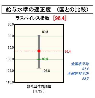 給与水準の適正度のグラフ（平成１７年度決算）