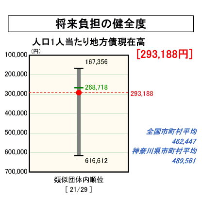 将来負担の健全度のグラフ（平成１７年度決算）