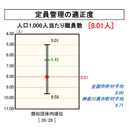 定員管理の適正度のグラフ（平成１７年度決算）