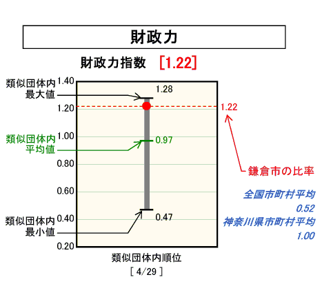 財政力のグラフ（平成１７年度決算）