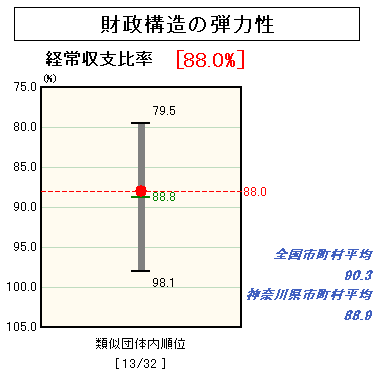 財政構造の弾力性のグラフ（平成１８年度決算）