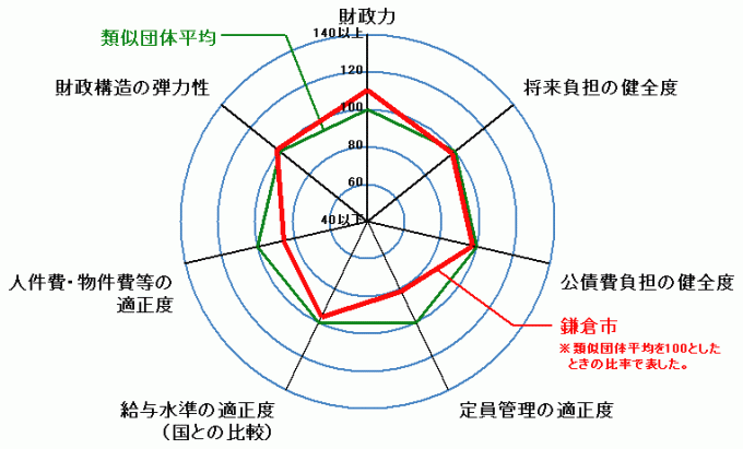 鎌倉市の財政状況の全体グラフ（平成１８年度決算）