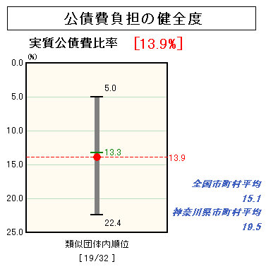 公債費負担の健全度のグラフ（平成１８年度決算）