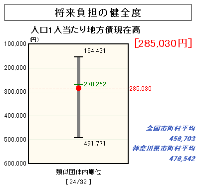 将来負担の健全度のグラフ（平成１８年度決算）