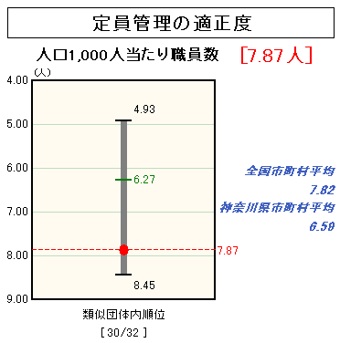 定員管理の適正度のグラフ（平成１８年度決算）