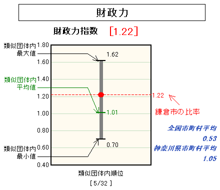 財政力のグラフ（平成１８年度決算）