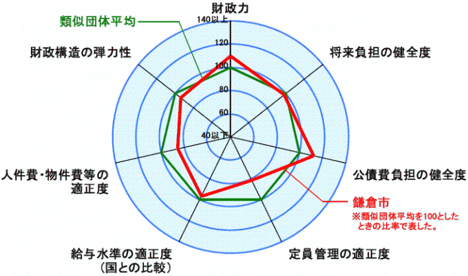 鎌倉市の財政状況の全体グラフ（平成１９年度決算）