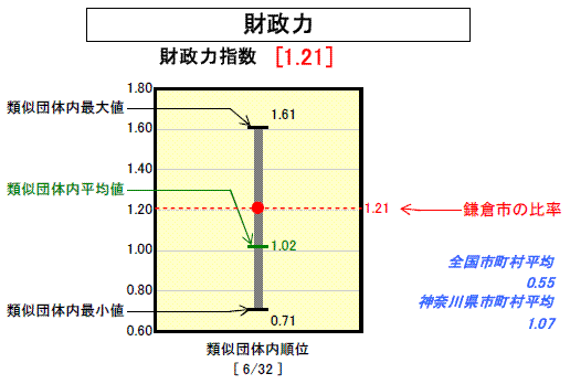 財政力のグラフ（平成１９年度決算）