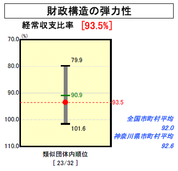 財政構造の弾力性のグラフ（平成１９年度決算）