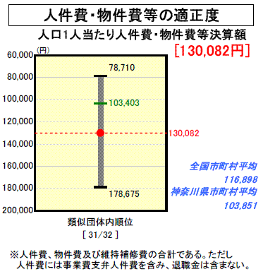 人件費・物件費等の適正度のグラフ（平成１９年度決算）