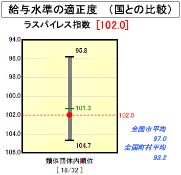 給与水準の適正度のグラフ（平成１９年度決算）