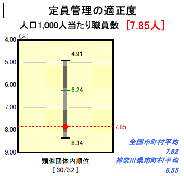 定員管理の的制度のグラフ（平成１９年度決算）